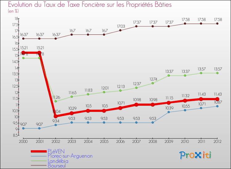 Evolution du taux de la taxe foncière sur le bati pour PLéVEN et les communes proches de 2000 à 2012 Comparaison des taux de taxe foncière sur le bati pour PLéVEN et les communes voisines de 2000 à 2012