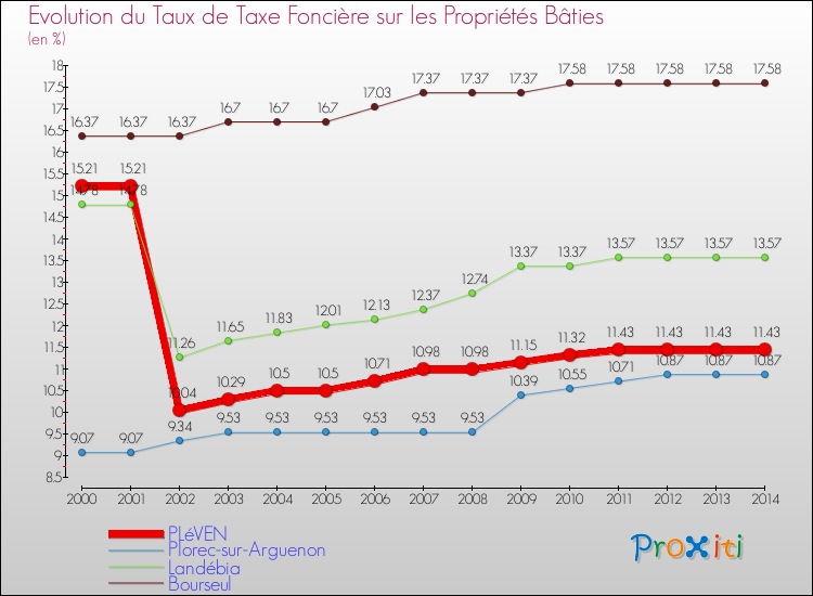 Evolution du taux de la taxe foncière sur le bati pour PLéVEN et les communes proches de 2000 à 2014 Comparaison des taux de taxe foncière sur le bati pour PLéVEN et les communes voisines de 2000 à 2014