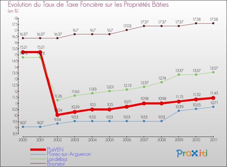 Evolution du taux de la taxe foncière sur le bati pour PLéVEN et les communes proches Comparaison des taux de taxe foncière sur le bati pour PLéVEN et les communes voisines
