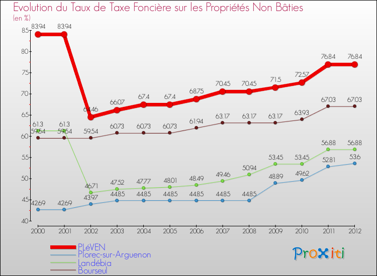 Evolution du taux de la taxe foncière sur les immeubles et terrains non batis pour PLéVEN et les communes proches de 2000 à 2012 Comparaison des taux de la taxe foncière sur les immeubles et terrains non batis pour PLéVEN et les communes voisines de 2000 à 2012