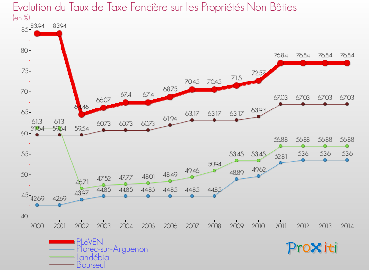 Evolution du taux de la taxe foncière sur les immeubles et terrains non batis pour PLéVEN et les communes proches de 2000 à 2014 Comparaison des taux de la taxe foncière sur les immeubles et terrains non batis pour PLéVEN et les communes voisines de 2000 à 2014