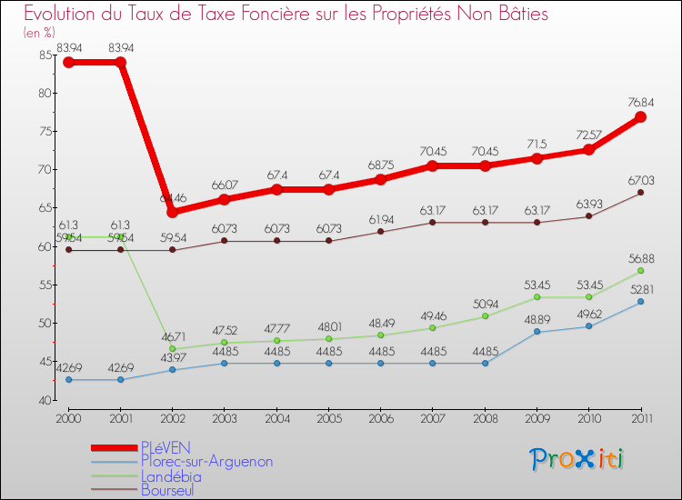 Evolution du taux de la taxe foncière sur les immeubles et terrains non batis pour PLéVEN et les communes proches Comparaison des taux de la taxe foncière sur les immeubles et terrains non batis pour PLéVEN et les communes voisines
