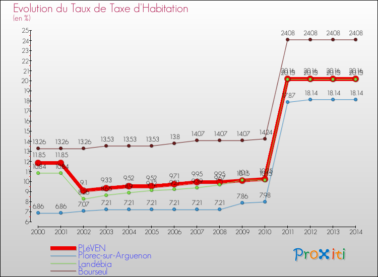 Evolution du taux de la taxe d'habitation pour PLéVEN et les communes proches de 2000 à 2014 Comparaison des taux de la taxe d'habitation pour PLéVEN et les communes voisines de 2000 à 2014