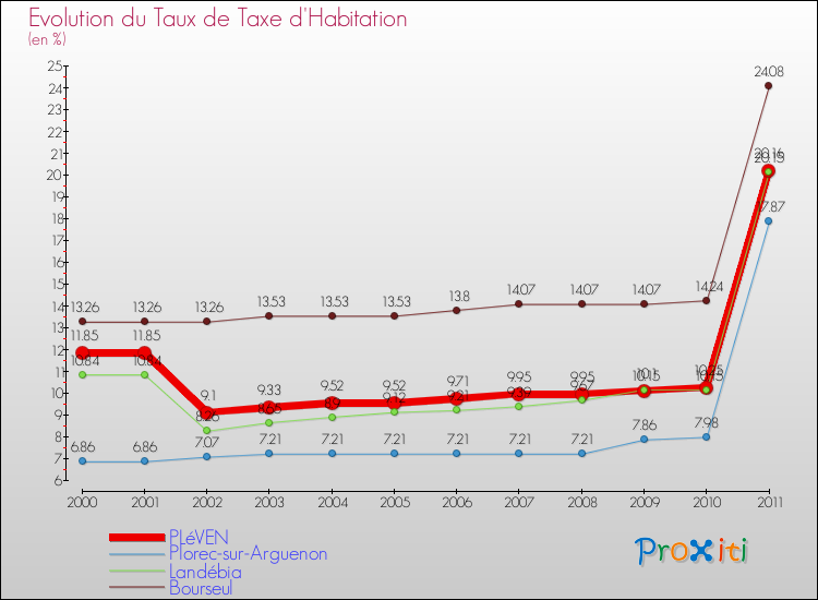 Evolution du taux de la taxe d'habitation pour PLéVEN et les communes proches Comparaison des taux de la taxe d'habitation pour PLéVEN et les communes voisines