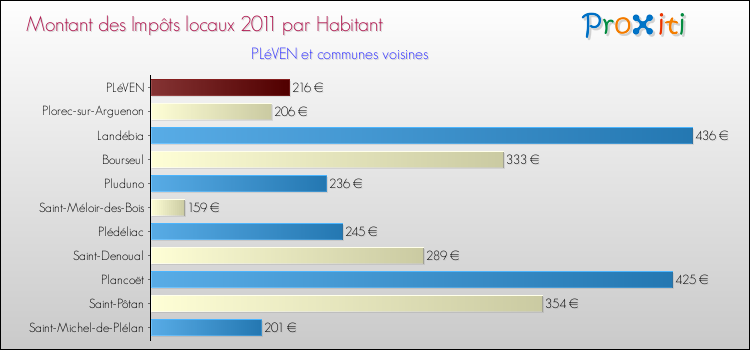Montant des impôts locaux par Habitant pour PLéVEN et les communes proches Comparaison des impôts locaux par habitant pour PLéVEN et les communes voisines