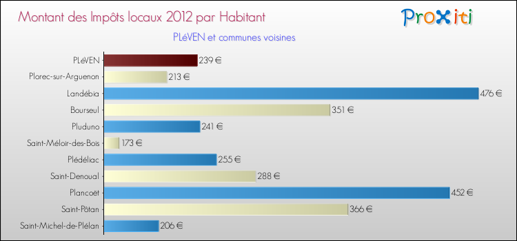 Montant des impôts locaux par Habitant pour PLéVEN et les communes proches Comparaison des impôts locaux par habitant pour PLéVEN et les communes voisines