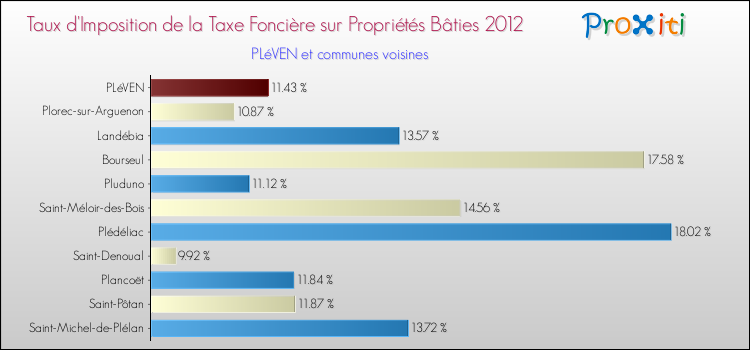 Taux d'imposition de la taxe foncière sur le bati 2012 pour PLéVEN et les communes proches Comparaison des taux d'imposition de la taxe foncière sur le bati 2012 pour PLéVEN et les communes voisines