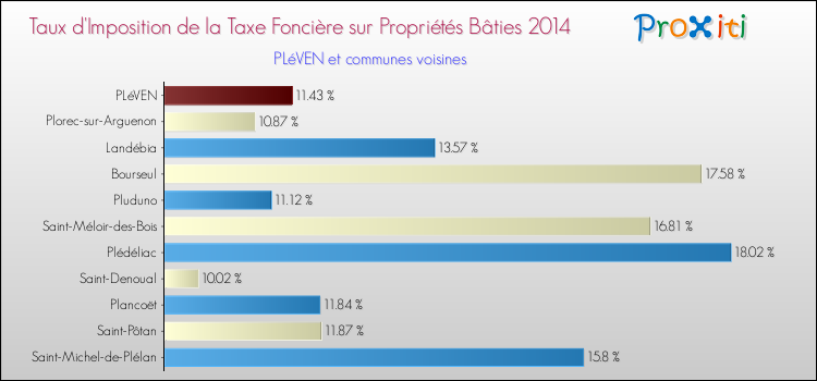 Taux d'imposition de la taxe foncière sur le bati 2014 pour PLéVEN et les communes proches Comparaison des taux d'imposition de la taxe foncière sur le bati 2014 pour PLéVEN et les communes voisines