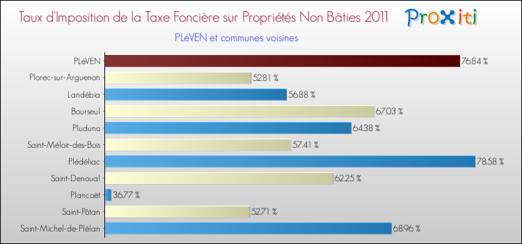 Taux d'imposition de la taxe foncière sur les immeubles et terrains non batis 2011 pour PLéVEN et les communes proches Comparaison des taux d'imposition de la taxe foncière sur les immeubles et terrains non batis 2011 pour PLéVEN et les communes voisines