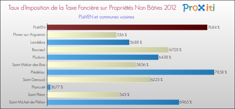 Taux d'imposition de la taxe foncière sur les immeubles et terrains non batis 2012 pour PLéVEN et les communes proches Comparaison des taux d'imposition de la taxe foncière sur les immeubles et terrains non batis 2012 pour PLéVEN et les communes voisines