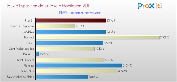 Taux d'imposition de la taxe d'habitation 2011 pour PLéVEN et les communes proches Comparaison des taux d'imposition de la taxe d'habitation 2011 pour PLéVEN et les communes voisines