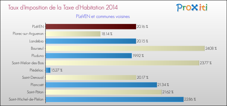 Taux d'imposition de la taxe d'habitation 2014 pour PLéVEN et les communes proches Comparaison des taux d'imposition de la taxe d'habitation 2014 pour PLéVEN et les communes voisines