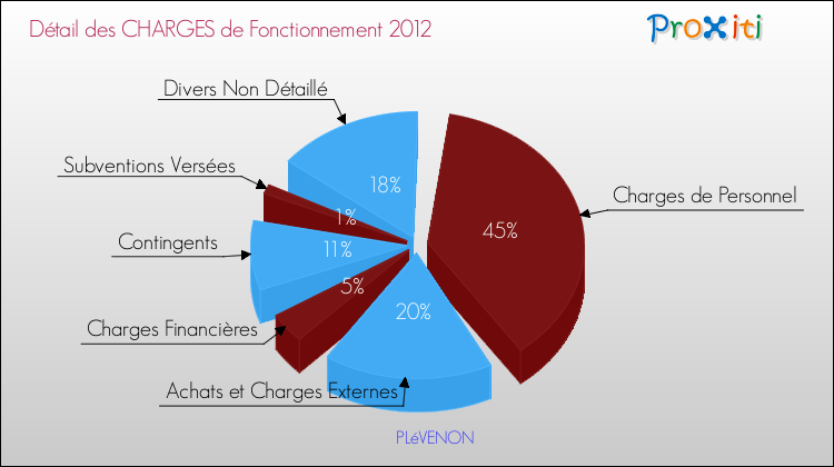 Décomposition des Charges de Fonctionnement 2012 de la commune de PLéVENON Charges de Fonctionnement 2012 pour la commune de PLéVENON