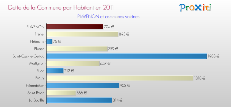 Dette par habitant de la commune en 2011 pour PLéVENON et les communes proches Comparaison de la dette par habitant de la commune en 2011 pour PLéVENON et les communes voisines