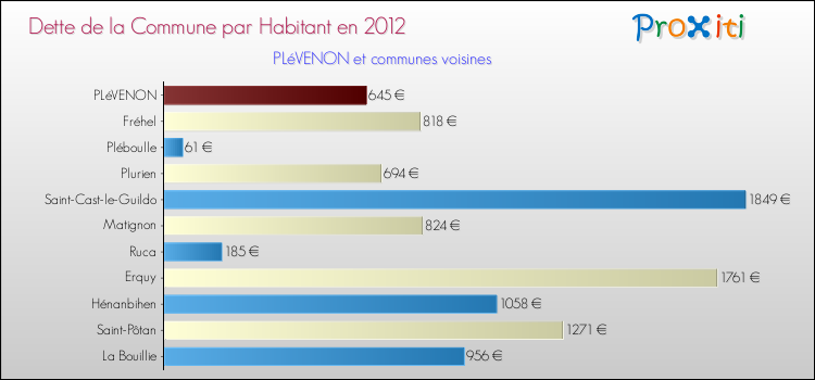 Dette par habitant de la commune en 2012 pour PLéVENON et les communes proches Comparaison de la dette par habitant de la commune en 2012 pour PLéVENON et les communes voisines