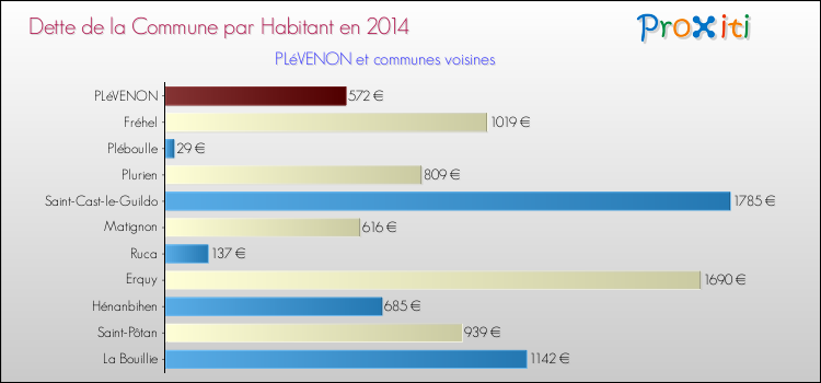Dette par habitant de la commune en 2014 pour PLéVENON et les communes proches Comparaison de la dette par habitant de la commune en 2014 pour PLéVENON et les communes voisines