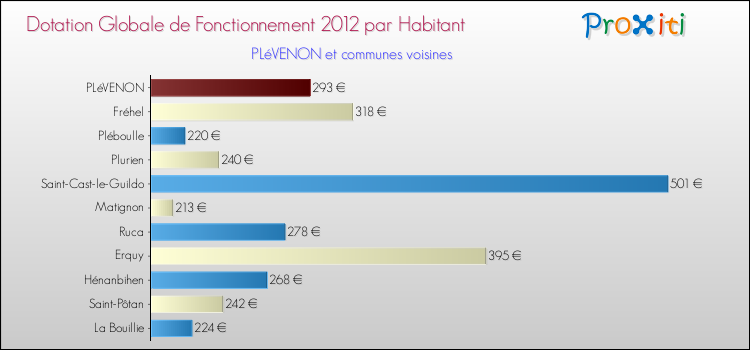 Montant des dotations globales de fonctionnement DGF par Habitant pour PLéVENON et les communes proches Comparaison des des dotations globales de fonctionnement DGF par habitant pour PLéVENON et les communes voisines