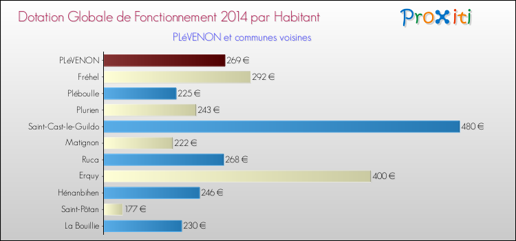 Montant des dotations globales de fonctionnement DGF par Habitant pour PLéVENON et les communes proches en 2014. Comparaison des des dotations globales de fonctionnement DGF par habitant pour PLéVENON et les communes voisines en 2014.