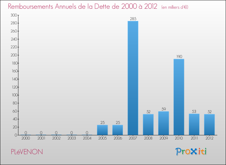 Evolution de l'annuité de la dette pour la commune de PLéVENON de 2000 à 2012 Annuités de la dette pour PLéVENON de 2000 à 2012