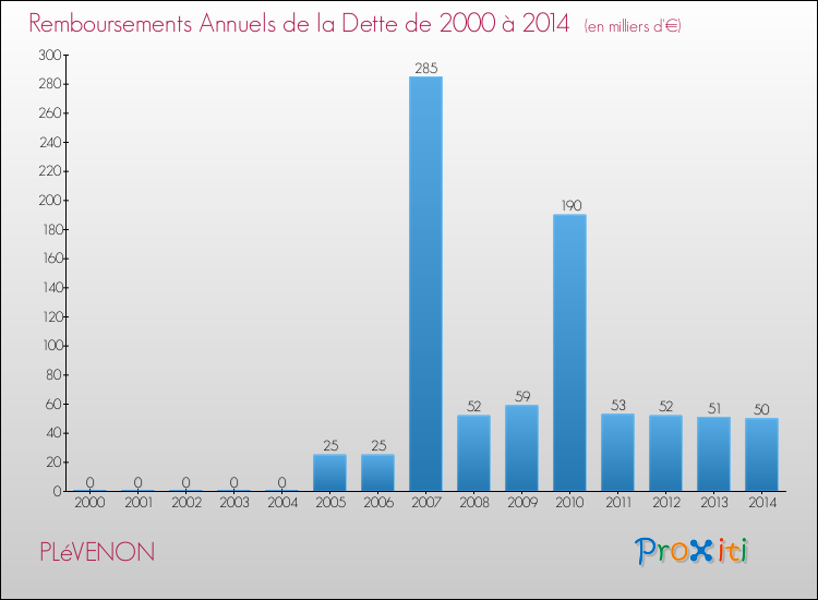 Evolution de l'annuité de la dette pour la commune de PLéVENON de 2000 à 2014 Annuités de la dette pour PLéVENON de 2000 à 2014