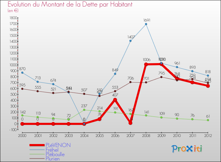 Evolution de la dette par habitant pour la commune de PLéVENON et les communes proches de 2000 à 2012 Comparaison de la dette par habitant pour PLéVENON et les communes voisines de 2000 à 2012
