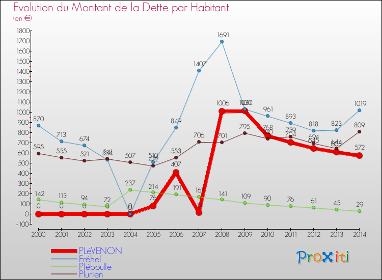 Evolution de la dette par habitant pour la commune de PLéVENON et les communes proches de 2000 à 2014 Comparaison de la dette par habitant pour PLéVENON et les communes voisines de 2000 à 2014