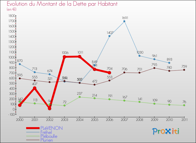 Evolution de la dette par habitant pour la commune de PLéVENON et les communes proches Comparaison de la dette par habitant pour PLéVENON et les communes voisines