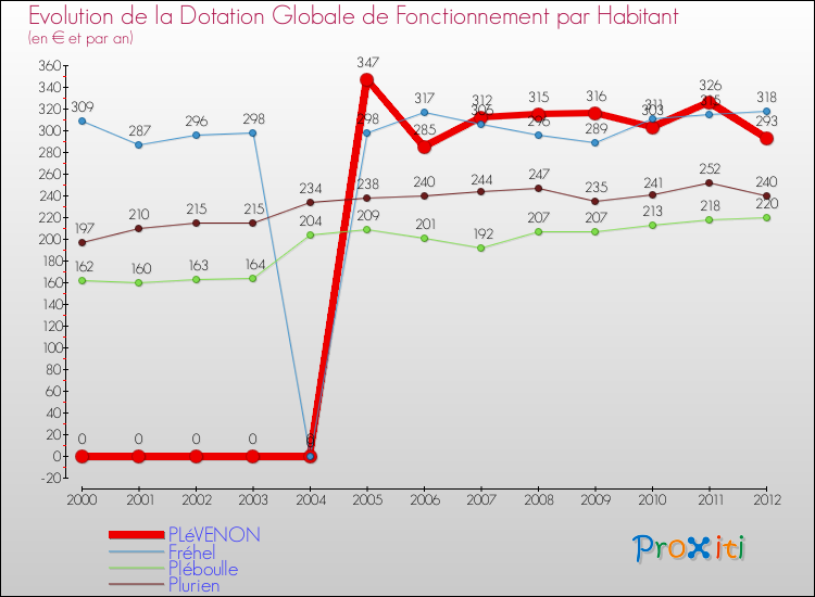Evolution et montant de la dotation globale de fonctionnement par Habitant pour PLéVENON et les communes proches Comparaison des dotations globales de fonctionnement par habitant pour PLéVENON et les communes voisines