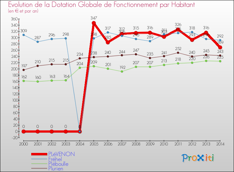 Evolution et montant de la dotation globale de fonctionnement par Habitant pour PLéVENON et les communes proches de 2000 à 2014. Comparaison des dotations globales de fonctionnement par habitant pour PLéVENON et les communes voisines de 2000 à 2014.
