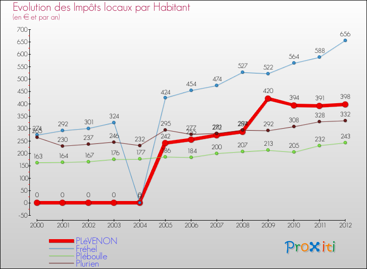 Evolution et montant des impôts locaux par Habitant pour PLéVENON et les communes proches Comparaison des impôts locaux par habitant pour PLéVENON et les communes voisines