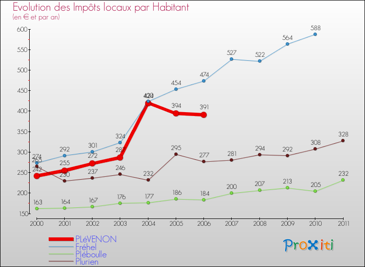 Evolution et montant des impôts locaux par Habitant pour PLéVENON et les communes proches Comparaison des impôts locaux par habitant pour PLéVENON et les communes voisines