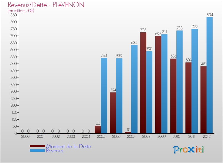 Evolution comparée de la dette et des revenus pour la commune de PLéVENON de 2000 à 2012 Comparaison de la dette et des revenus pour PLéVENON de 2000 à 2012