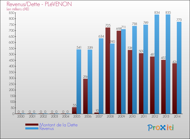 Evolution comparée de la dette et des revenus pour la commune de PLéVENON de 2000 à 2014 Comparaison de la dette et des revenus pour PLéVENON de 2000 à 2014