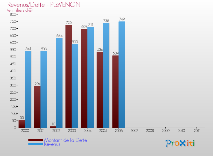 Evolution comparée de la dette et des revenus pour la commune de PLéVENON de 2000 à 2011 Comparaison de la dette et des revenus pour PLéVENON de 2000 à 2011