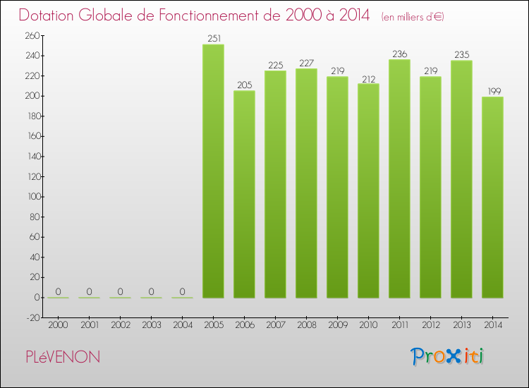 Evolution du montant de la Dotation Globale de Fonctionnement pour la commune de PLéVENON de 2000 à 2014 Evolution du montant de la Dotation Globale de Fonctionnement pour PLéVENON de 2000 à 2014