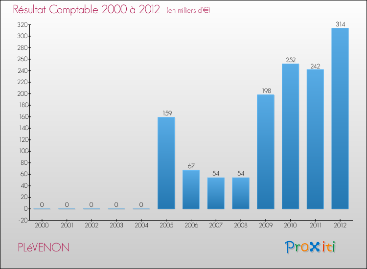 Evolution du résultat comptable pour la commune de PLéVENON de 2000 à 2012 Evolution du résultat comptable pour PLéVENON de 2000 à 2012