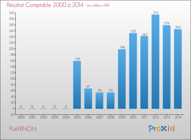Evolution du résultat comptable pour la commune de PLéVENON de 2000 à 2014 Evolution du résultat comptable pour PLéVENON de 2000 à 2014