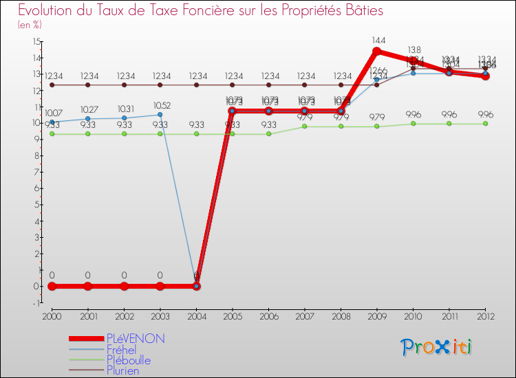 Evolution du taux de la taxe foncière sur le bati pour PLéVENON et les communes proches de 2000 à 2012 Comparaison des taux de taxe foncière sur le bati pour PLéVENON et les communes voisines de 2000 à 2012