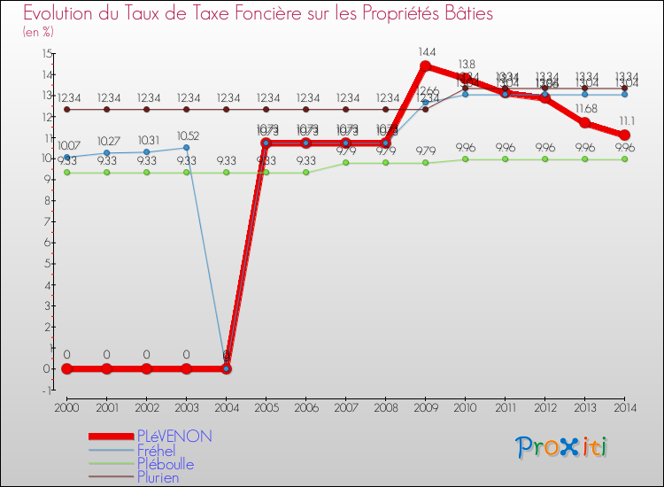 Evolution du taux de la taxe foncière sur le bati pour PLéVENON et les communes proches de 2000 à 2014 Comparaison des taux de taxe foncière sur le bati pour PLéVENON et les communes voisines de 2000 à 2014