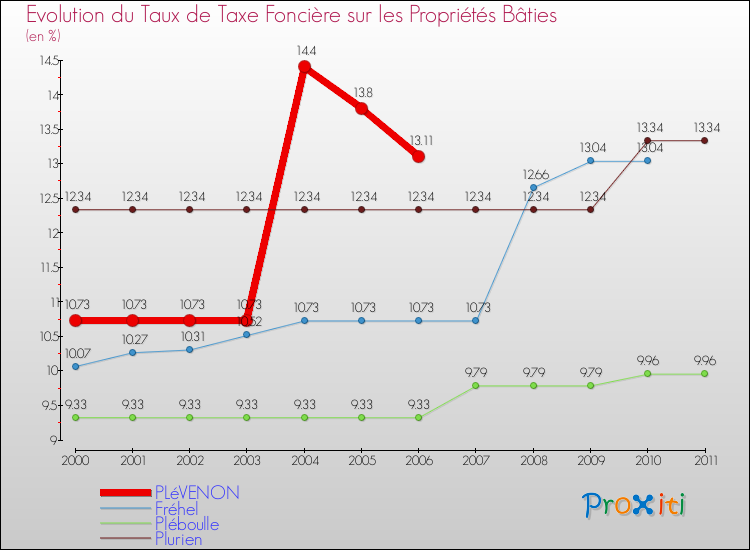 Evolution du taux de la taxe foncière sur le bati pour PLéVENON et les communes proches Comparaison des taux de taxe foncière sur le bati pour PLéVENON et les communes voisines