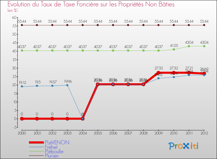 Evolution du taux de la taxe foncière sur les immeubles et terrains non batis pour PLéVENON et les communes proches de 2000 à 2012 Comparaison des taux de la taxe foncière sur les immeubles et terrains non batis pour PLéVENON et les communes voisines de 2000 à 2012