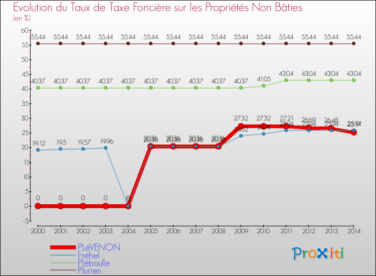 Evolution du taux de la taxe foncière sur les immeubles et terrains non batis pour PLéVENON et les communes proches de 2000 à 2014 Comparaison des taux de la taxe foncière sur les immeubles et terrains non batis pour PLéVENON et les communes voisines de 2000 à 2014