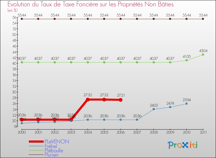Evolution du taux de la taxe foncière sur les immeubles et terrains non batis pour PLéVENON et les communes proches Comparaison des taux de la taxe foncière sur les immeubles et terrains non batis pour PLéVENON et les communes voisines