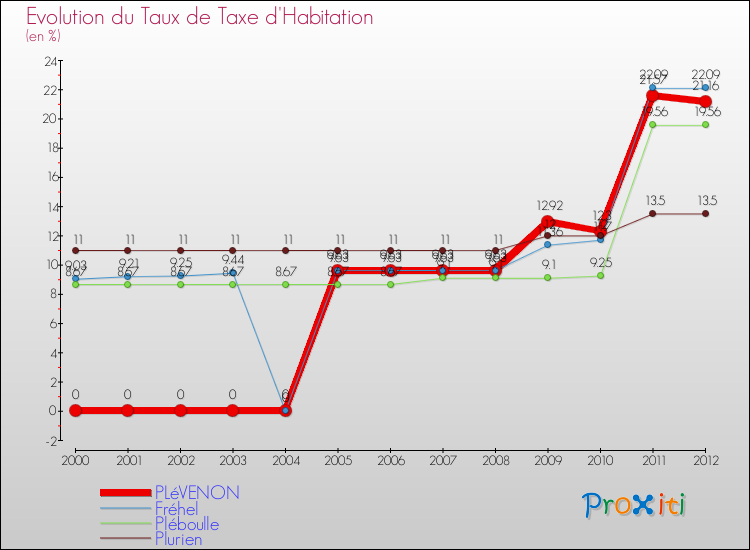 Evolution du taux de la taxe d'habitation pour PLéVENON et les communes proches Comparaison des taux de la taxe d'habitation pour PLéVENON et les communes voisines
