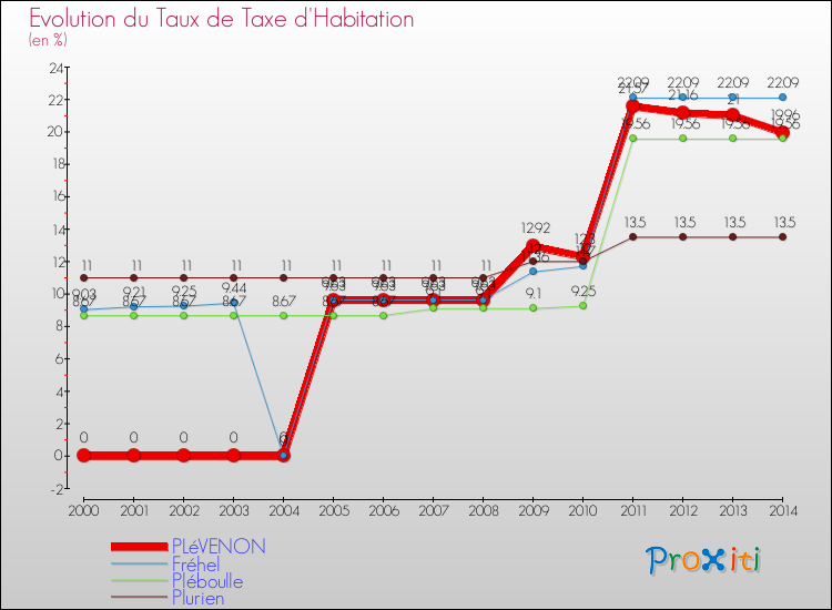 Evolution du taux de la taxe d'habitation pour PLéVENON et les communes proches de 2000 à 2014 Comparaison des taux de la taxe d'habitation pour PLéVENON et les communes voisines de 2000 à 2014