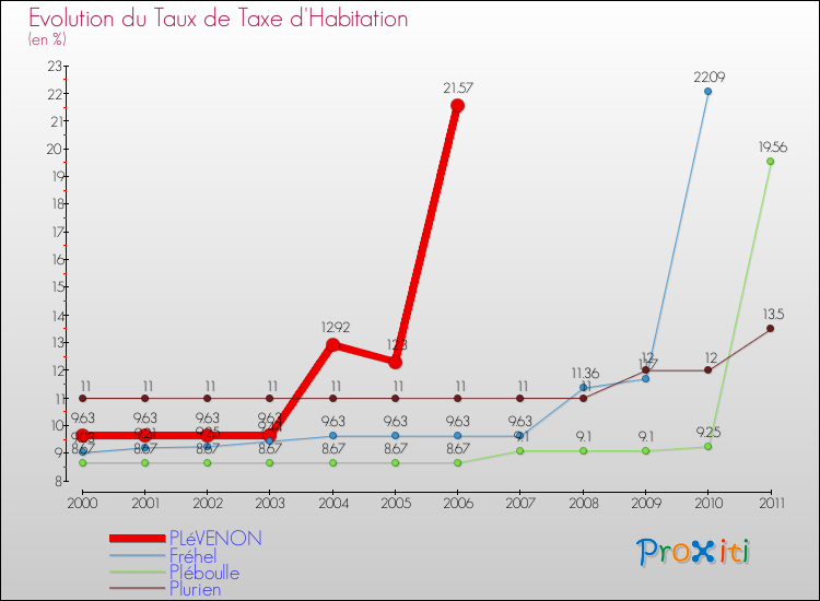 Evolution du taux de la taxe d'habitation pour PLéVENON et les communes proches Comparaison des taux de la taxe d'habitation pour PLéVENON et les communes voisines