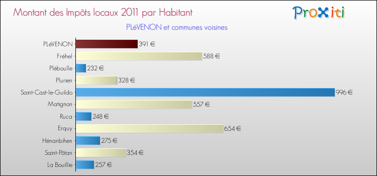 Montant des impôts locaux par Habitant pour PLéVENON et les communes proches Comparaison des impôts locaux par habitant pour PLéVENON et les communes voisines