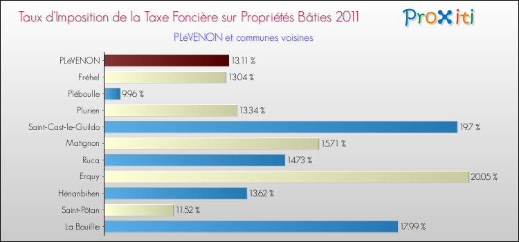 Taux d'imposition de la taxe foncière sur le bati 2011 pour PLéVENON et les communes proches Comparaison des taux d'imposition de la taxe foncière sur le bati 2011 pour PLéVENON et les communes voisines