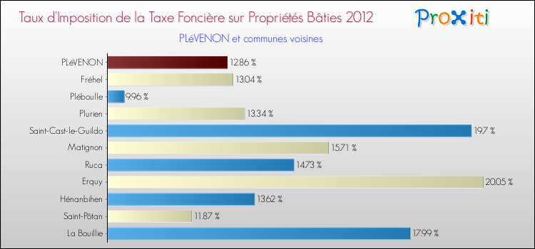 Taux d'imposition de la taxe foncière sur le bati 2012 pour PLéVENON et les communes proches Comparaison des taux d'imposition de la taxe foncière sur le bati 2012 pour PLéVENON et les communes voisines