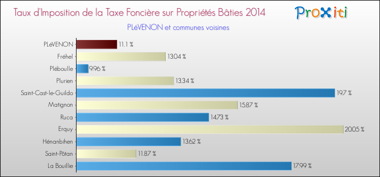 Taux d'imposition de la taxe foncière sur le bati 2014 pour PLéVENON et les communes proches Comparaison des taux d'imposition de la taxe foncière sur le bati 2014 pour PLéVENON et les communes voisines